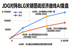 JDG对阵BLG关键团战经济曲线AI复盘配图