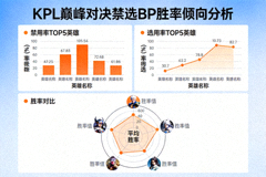 KPL巅峰对决禁选BP胜率倾向分析数据图