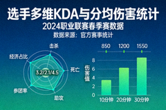 选手多维KDA数据雷达图与分均伤害统计
