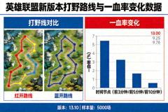 英雄联盟新版本打野路线与一血率变化数据图表